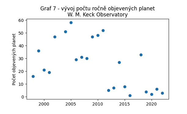 Statistic analysis of exoplanetary dataset.