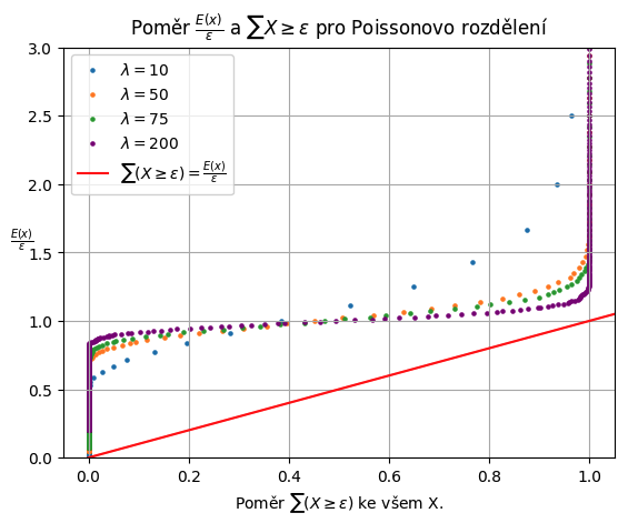 Monte Carlo simulations for statistic laws